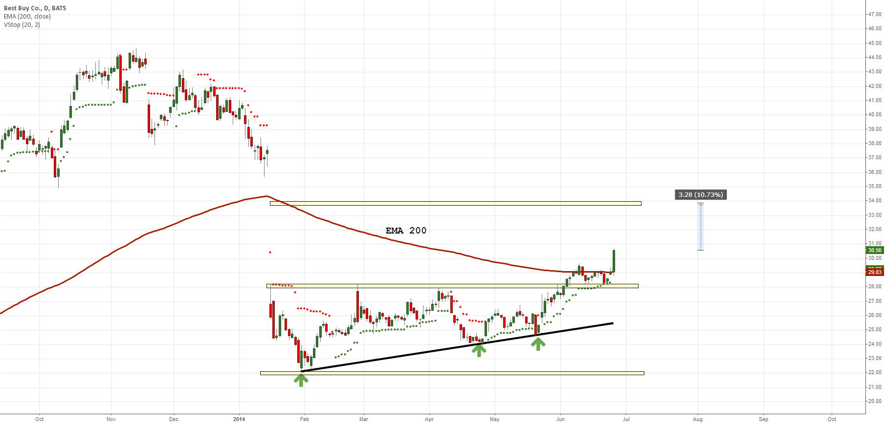 Ema 200 can use like a stop line. for nyse:bby by bigrediska — tradingview