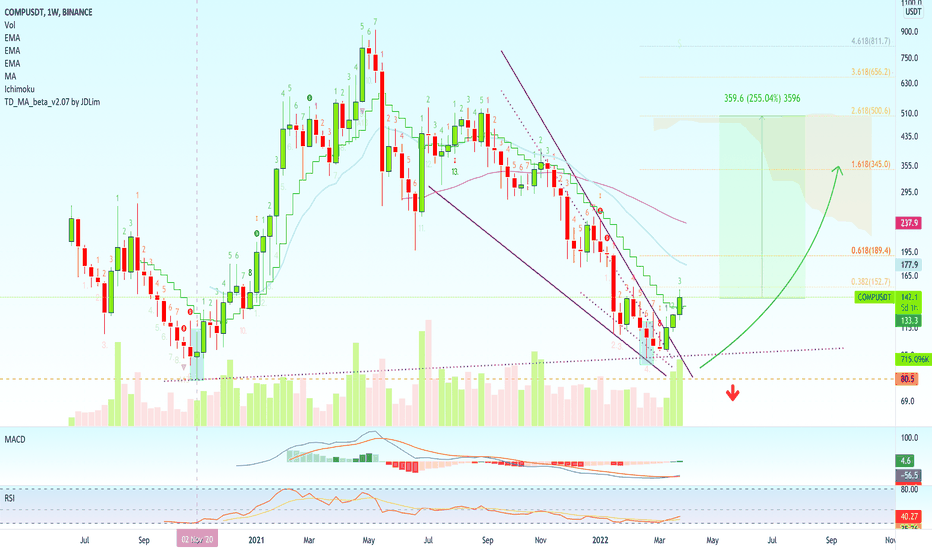 Seperti apa prediksi harga compound (comp) di tahun 2022? Compusdt Charts And Quotes Tradingview