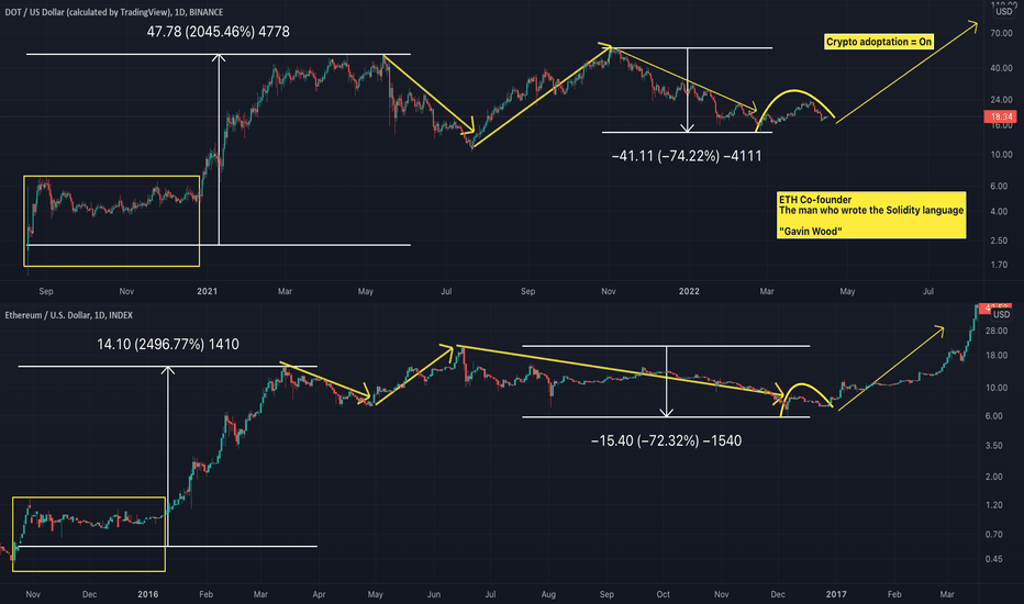 Find polkadot (dot) price charts and information here. Polkadot Price And Chart Dot To Usd Tradingview