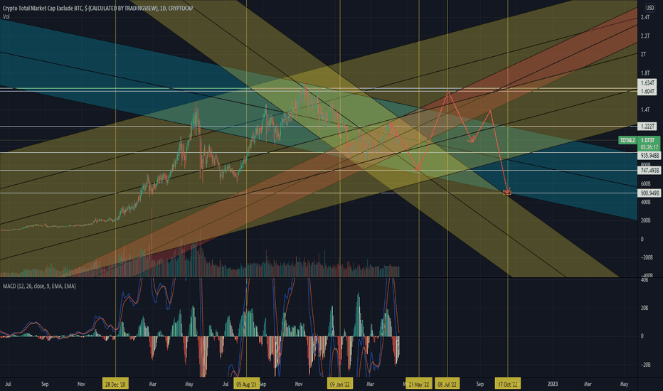 Prediksi history dan optimis total market cap crypto. Total2 Tradingview