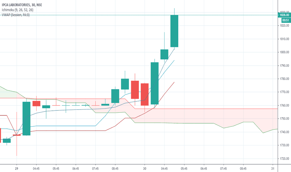 Ipca laboratories limited | 182.207 pengikut di linkedin. Ipca Tradingview