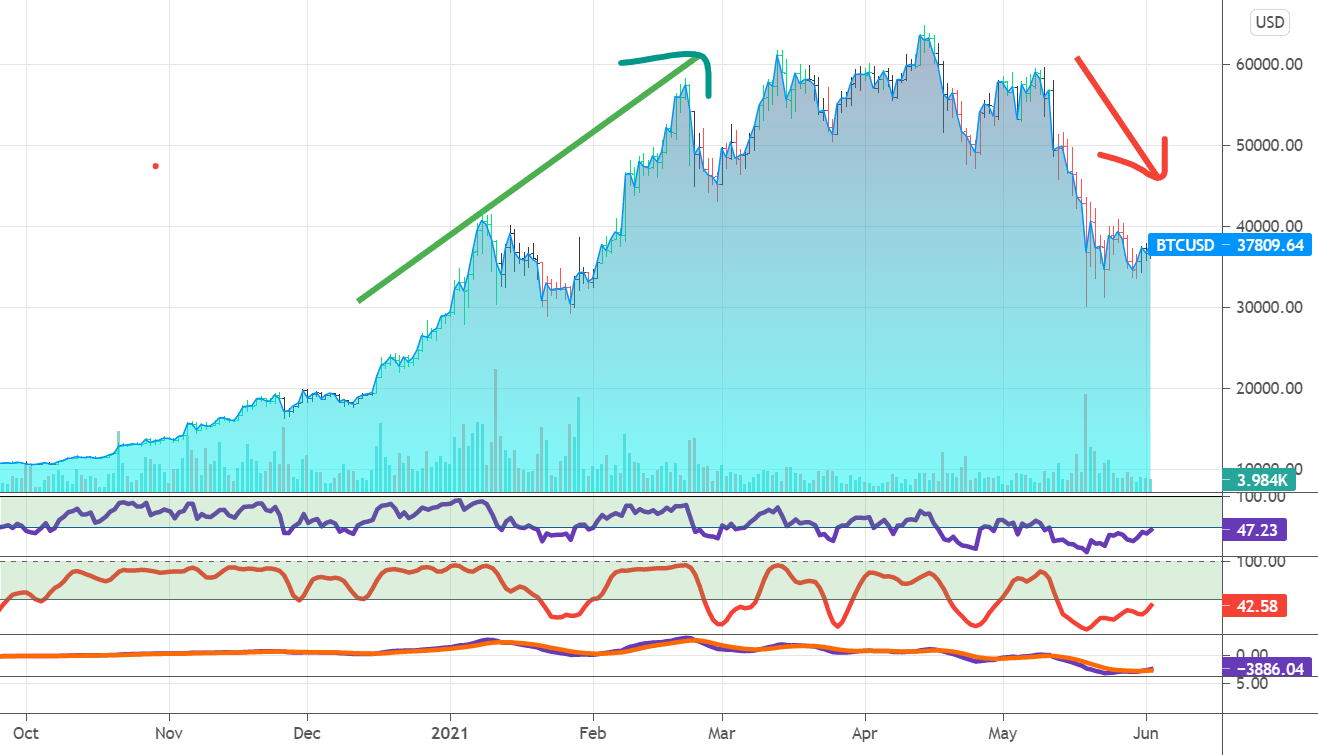 Charles st, baltimore, md 21201. Bitcoin Crash 2021 For Bitstamp Btcusd By Rockwelltrading Tradingview