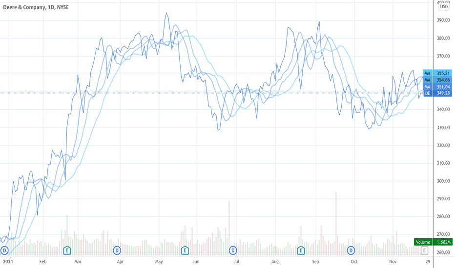 Get the (de) report here trade with jim cramer 14 days free let's review the charts and indicators. De Stock Price And Chart Nyse De Tradingview