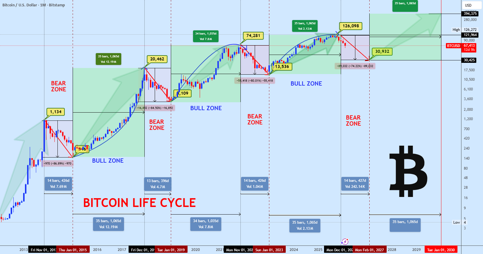 Bitcoin Macro Update: Cycle Phases, Key Levels & What It Means for BTCUSD (Bitstamp) (2026)
