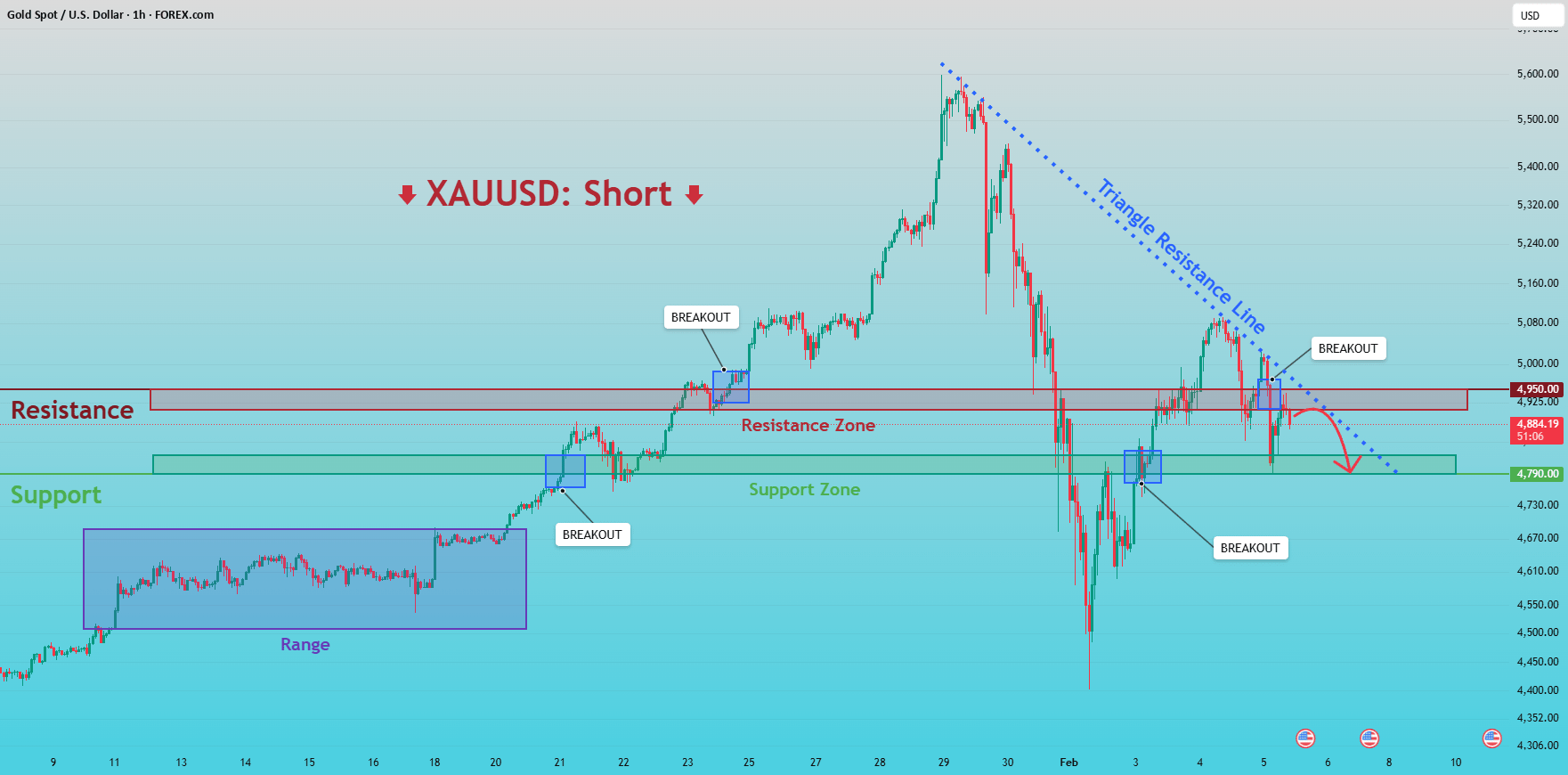 XAUUSD Bearish Continuation: Breakdown & Retest Analysis (FOREXCOM:XAUUSD) (2026)