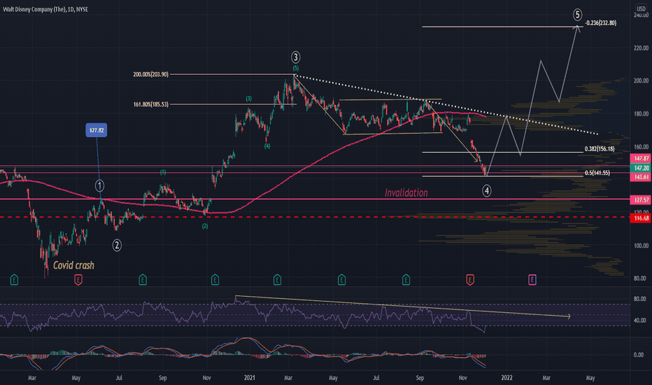 bzgxvmbvao897m on is disney stock a buy sell or hold