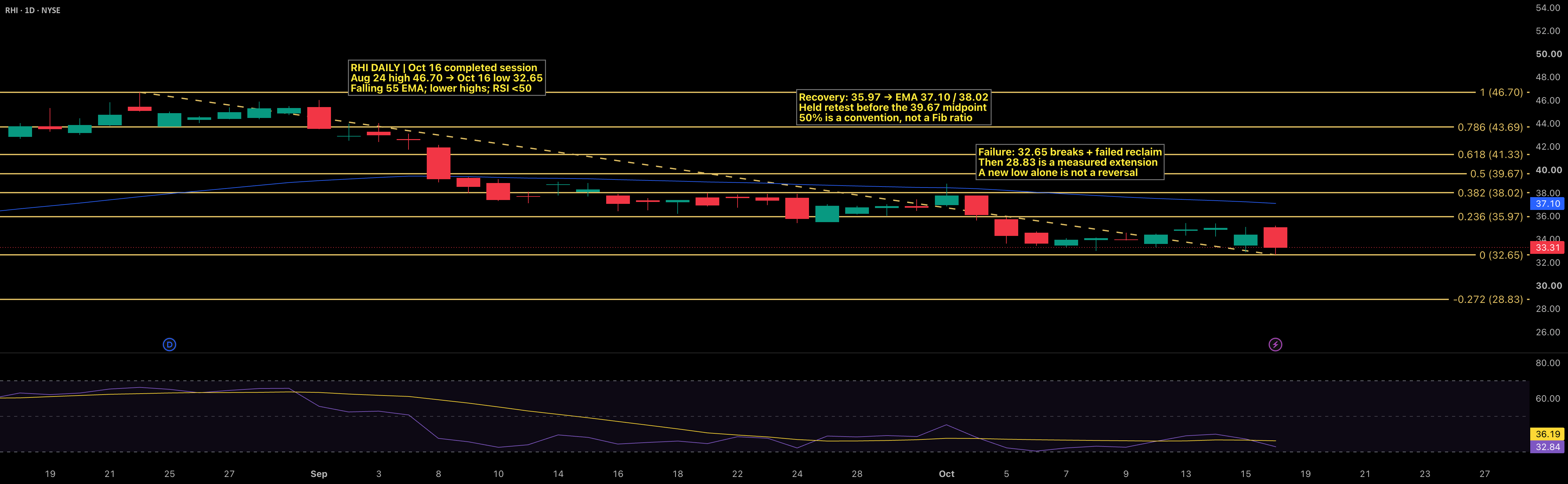 RHI: A New Low Does Not Supply Its Own Reversal Signal