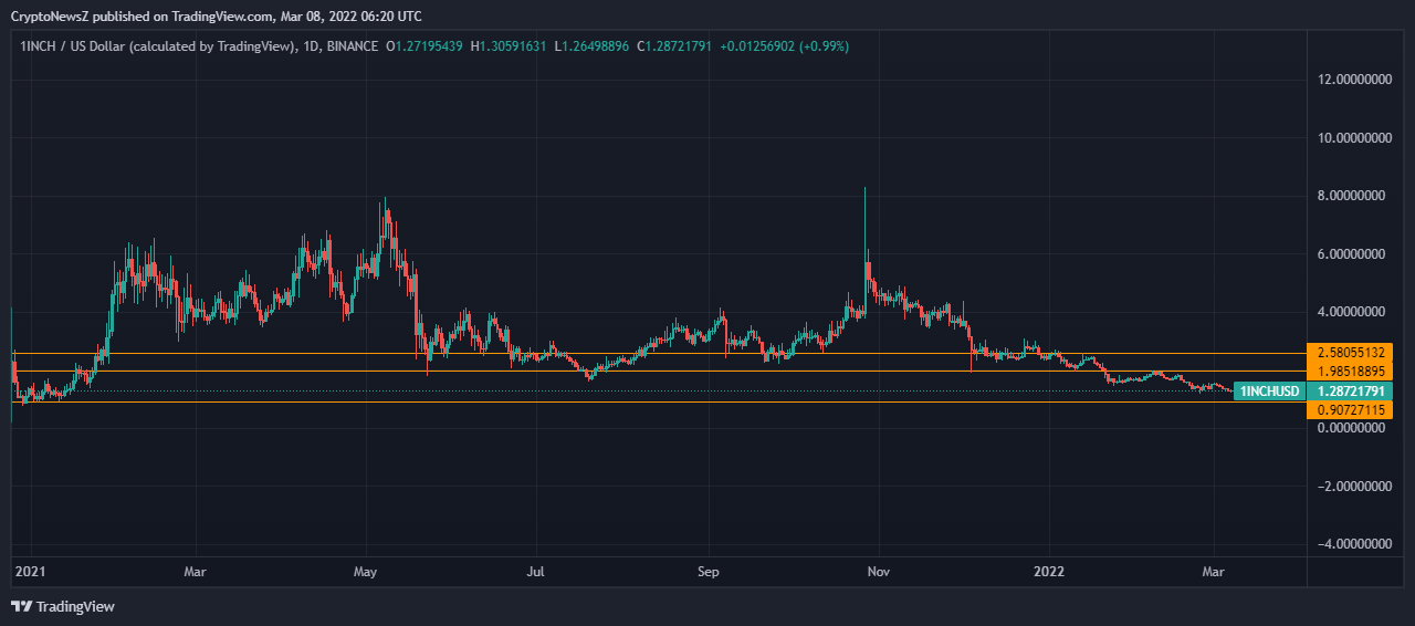 · 1inch price might also reach $5 soon. 1inch Price Prediction For 2022 2023 2024 2025