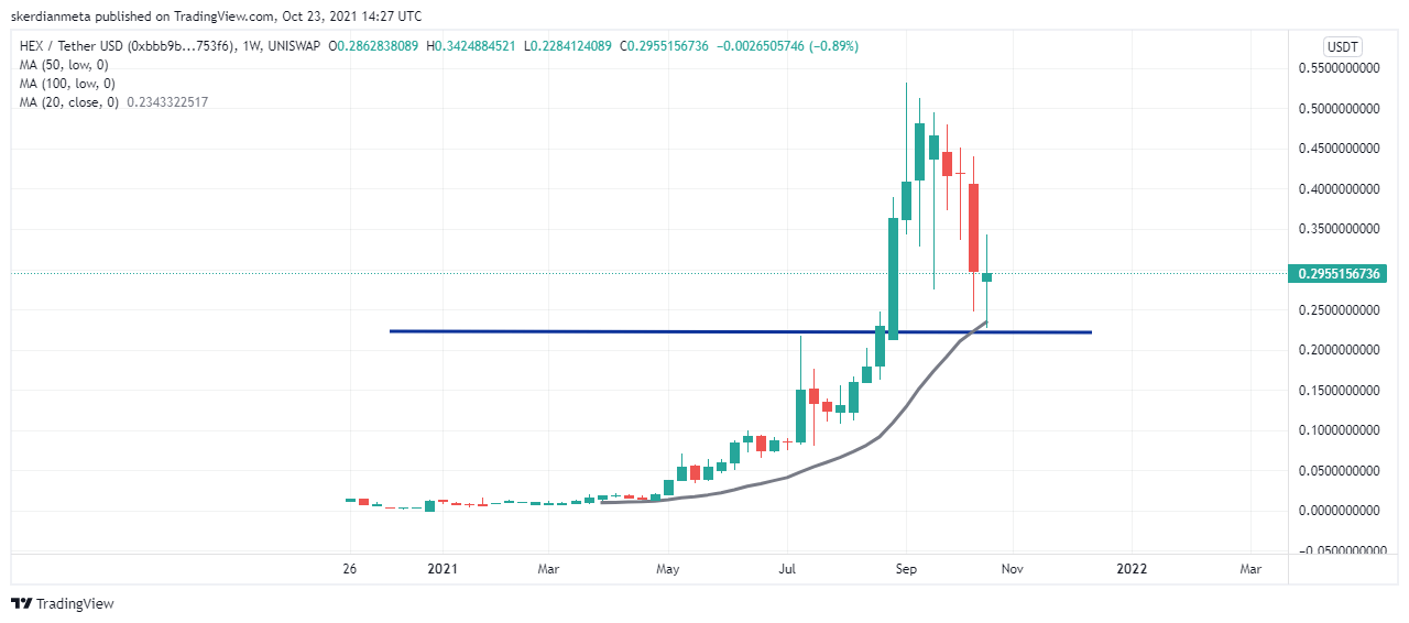 Hex is 77.22% below the all time high of $0.56. Terra Luna Prepares For New Highs Ripple Xrp Plays Dead Again Bullish Reversal Soon For Hex Coin Forex News By Fx Leaders