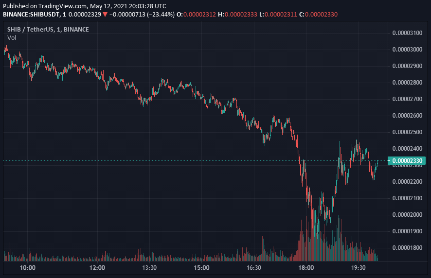 19/06/2021 · berita cryptocurrency hari ini. Vitalik Jual Shiba Inu (SHIB), Rp572 Milyar! â Blockchain