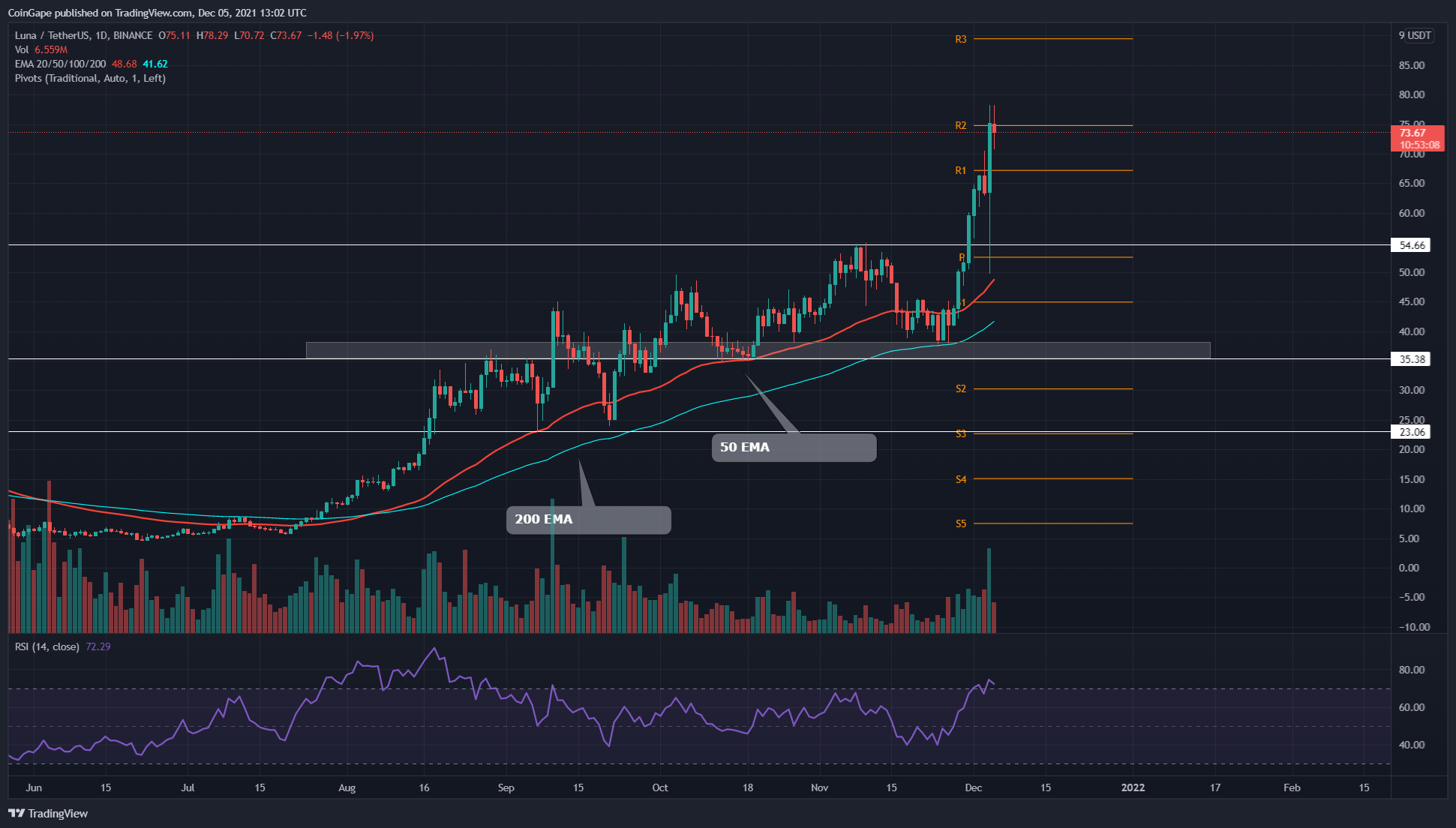 Luna to usd price is . Terra Price Analysis Luna Coin Flourished Despite The Bloodbath Of December 4th Headlines News Coinmarketcap