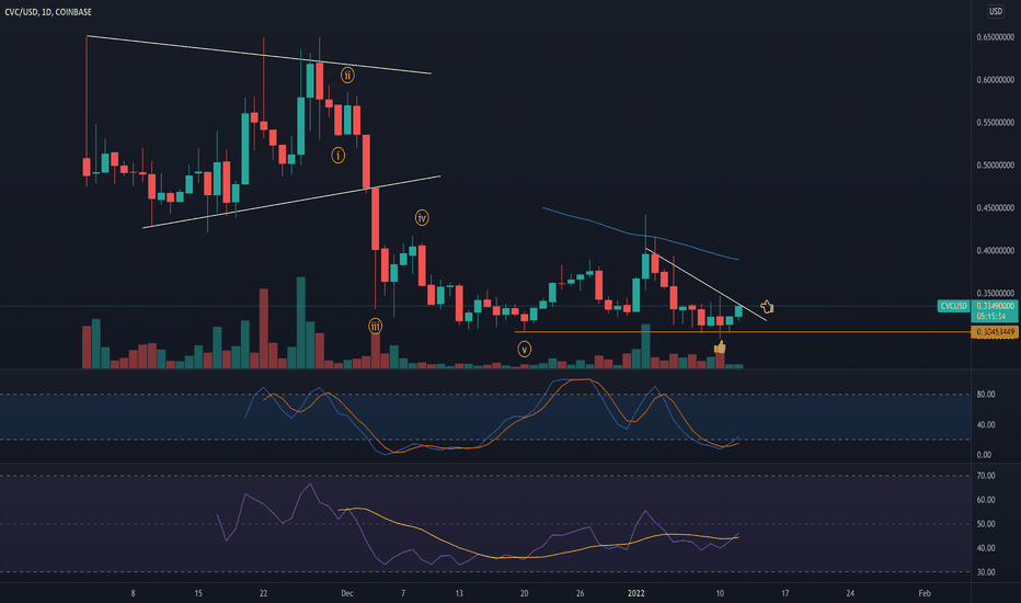 There are many places to . Civic Cvc Price Prediction 0 81712 Civic Price Forecast Cvc Technical Analysis Coinarbitragebot