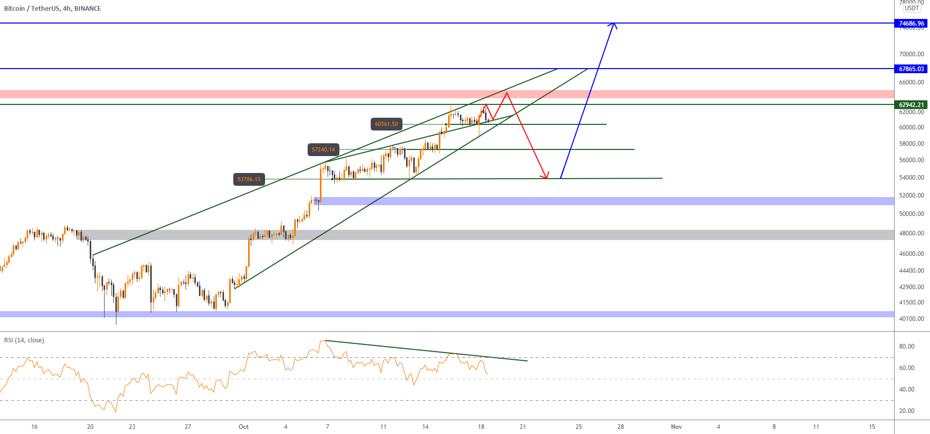 The total market cap for all. Btc Usdt Should We Buy Btc Now For Binance Btcusdt By Helical Trades Biznewspost
