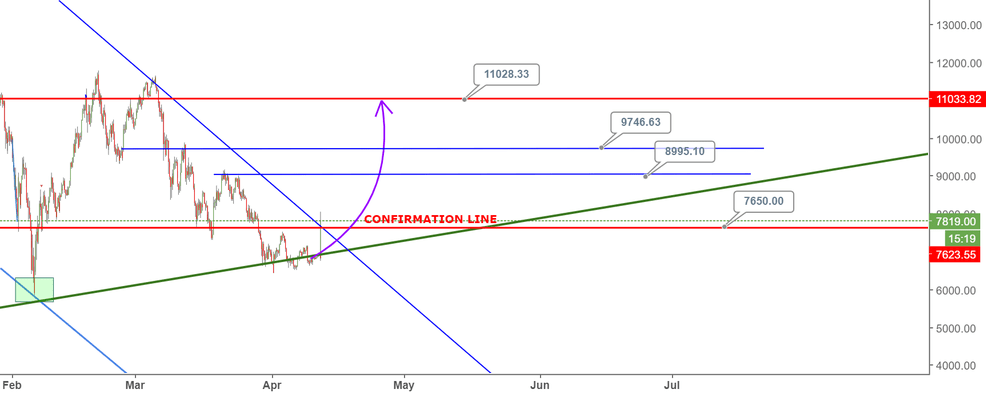 The cryptocurrency's very first big price increase occurred in 2010 when the value of. Bitcoin On Bullish Movement To 14400 Long Term For Coinbase Btcusd By Juliacina Tradingview