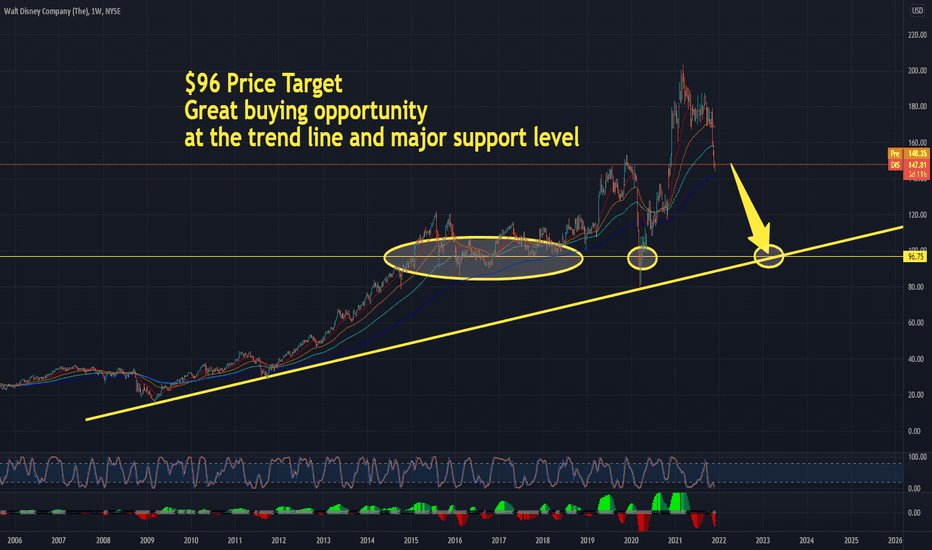 bzgxvmbvao897m on is disney stock a buy sell or hold
