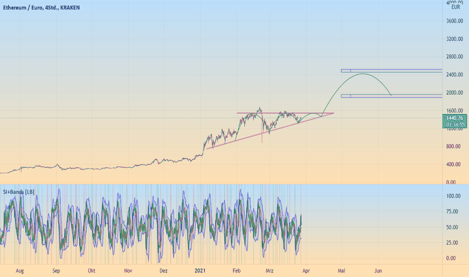 Ethereum Kurs Euro Tradingview . Seite 2 Ideen Und Prognosen Fur Ethereum Euro Kraken Etheur Tradingview
