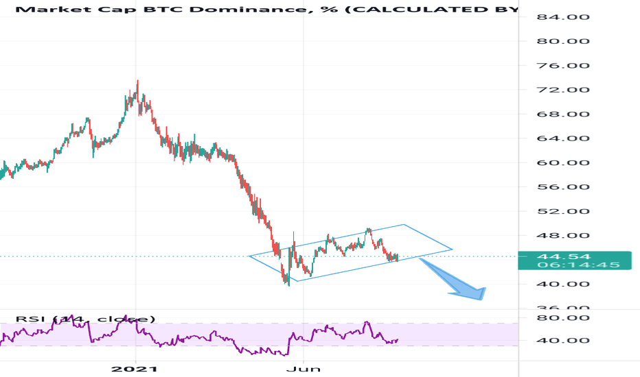 Consultez le graphique en direct market cap btc, $ (calculated by tradingview) pour suivre les dernières modifications de prix. Bitcoin Dominanz Index Chart Tradingview