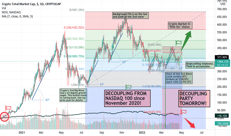 Grafik di atas menunjukkan total kapitalisasi pasar . Peccnxakiavvum