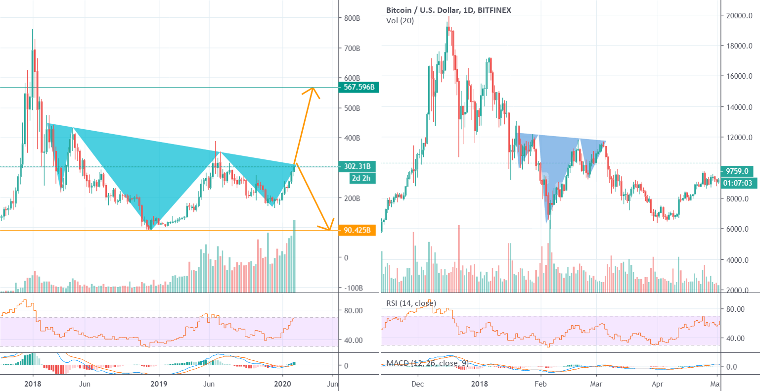 Checking the total market cap without bitcoin, . Total crypto cap, failed inverse head and shoulders