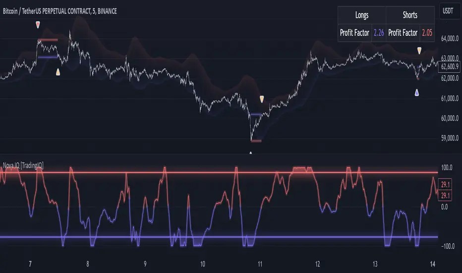 Tradingiq Nova Iq Indicator By Trading Iq Tradingview