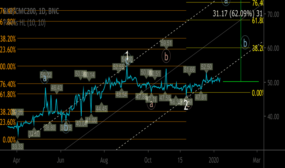 The global crypto market cap is $2.26t, a 1.67 % increase over the last day. Ideas And Forecasts On Cmc Crypto 200 Index By Solactive Nasdaq Cmc200 Tradingview