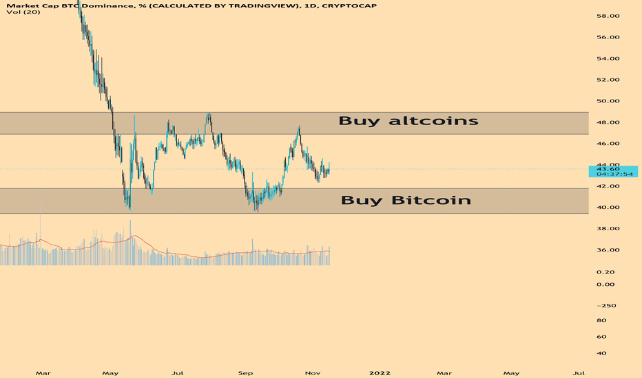 Bitcoin Dominance Cycle / Uyl 5p1d92fo9m / There are many reasons why bitcoin might over or underperform its previous 1458 day behavior.