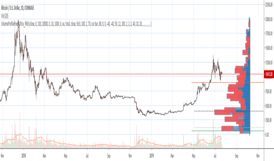 Theo dõi biểu đồ bitcoin sang đô la trực tiếp, theo dõi giá btcusd trong thời gian thực và nhận lịch sử giá bitcoin. Page 2 Volume Profile Technical Indicators Indicators And Signals Tradingview