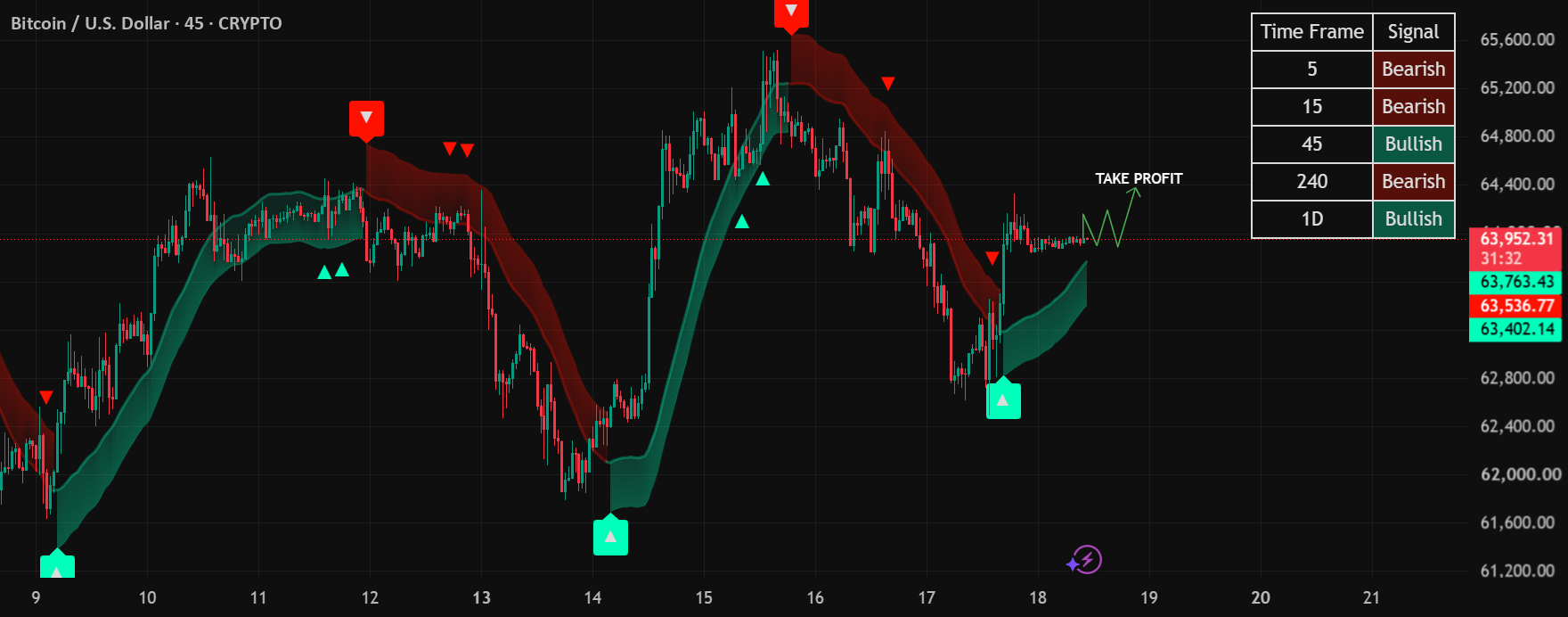 BTC/USD | 45-Minute Timeframe