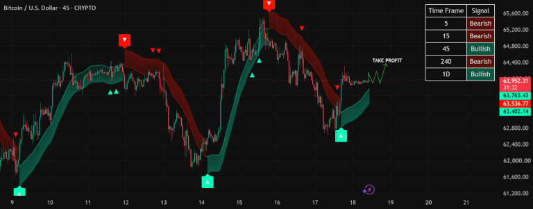 BTC/USD | 45-Minute Timeframe