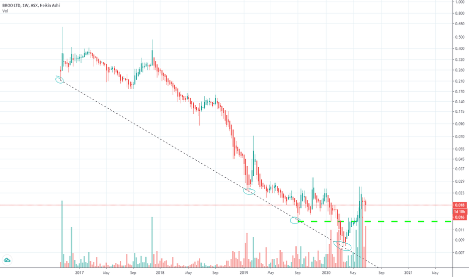 The live price of bee is $ 0.0004152 per (bee / usd) today with a current market cap of $ 98,255.17 usd. Bee Stock Price And Chart Asx Bee Tradingview