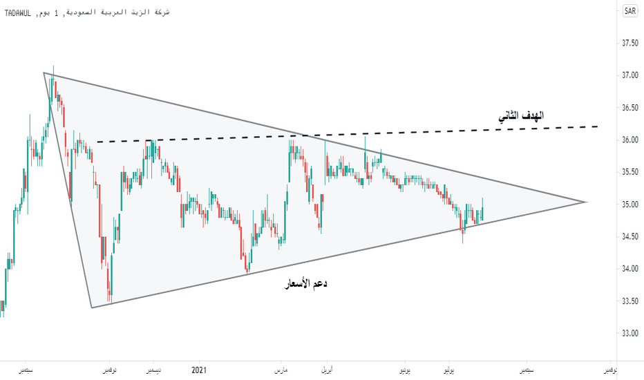 أرباح أرامكو ترتفع إلى 416. Ø£Ø±Ø§ÙÙÙ Ø§ÙØ³Ø¹ÙØ¯ÙØ© Ø³Ø¹Ø± Ø§ÙØ³ÙÙ ÙØ§ÙØ±Ø³Ù Ø§ÙØ¨ÙØ§ÙÙ Tradingview