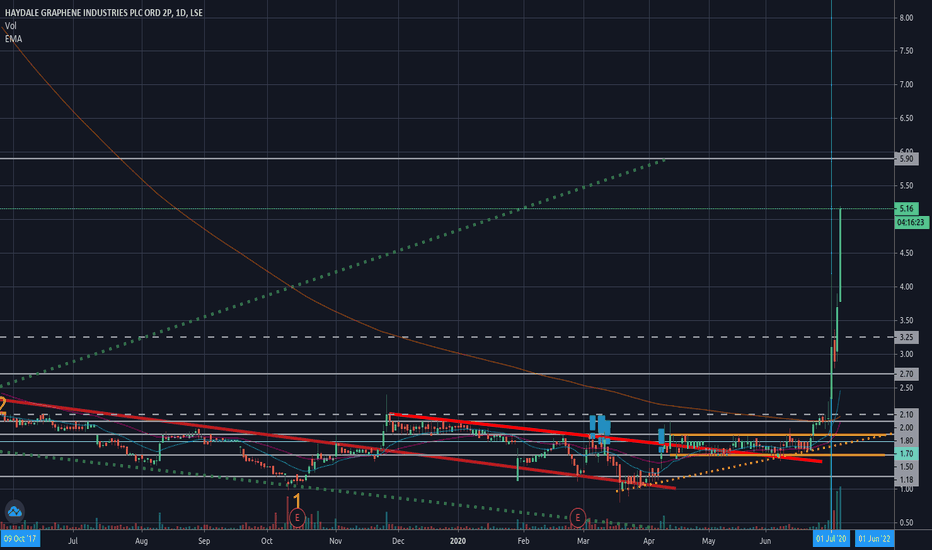 The tftools command is used with four subcommands, each referring to a technical analysis tool: Hayd Stock Price And Chart Lse Hayd Tradingview