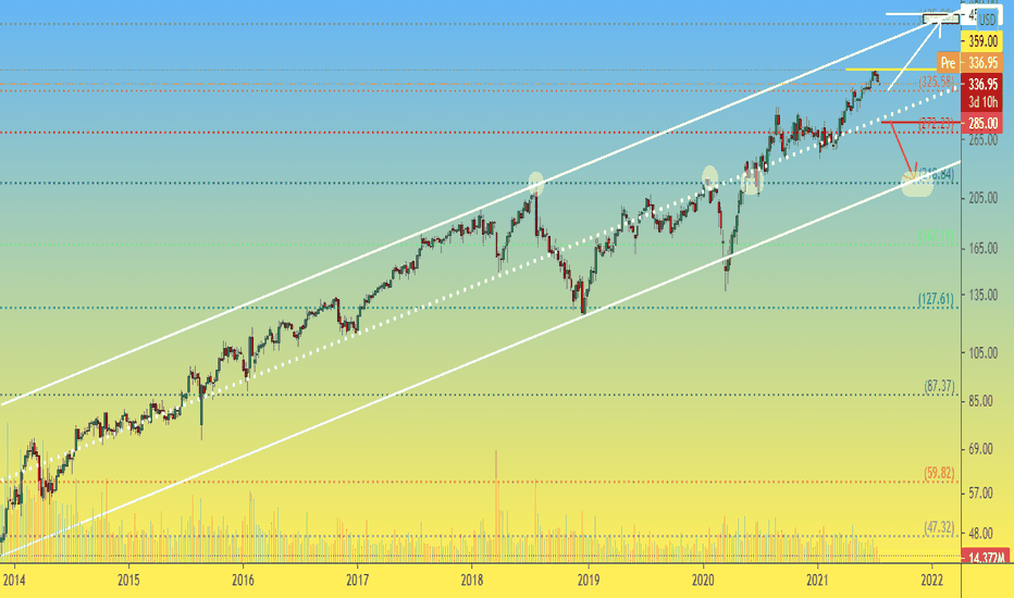 Fb investment & stock information. Facebookforecast Tradingview
