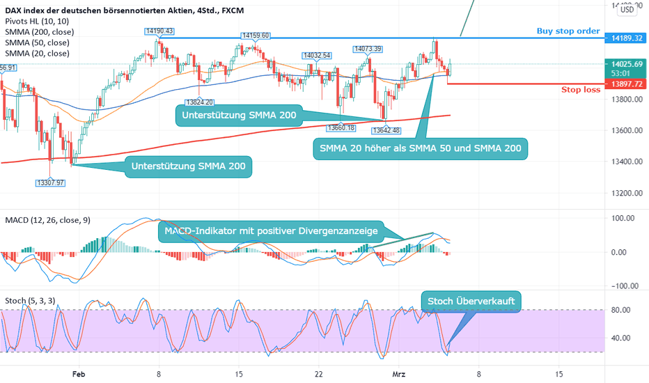 Ger30 Index Charts Und Kurse Tradingview