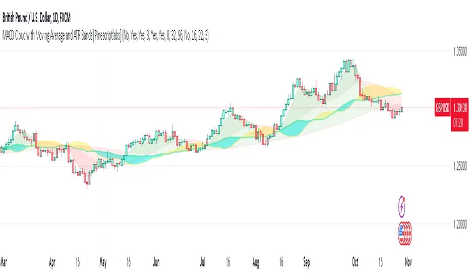 Macd Cloud With Moving Average And Atr Bands Indicator By Pine Labs
