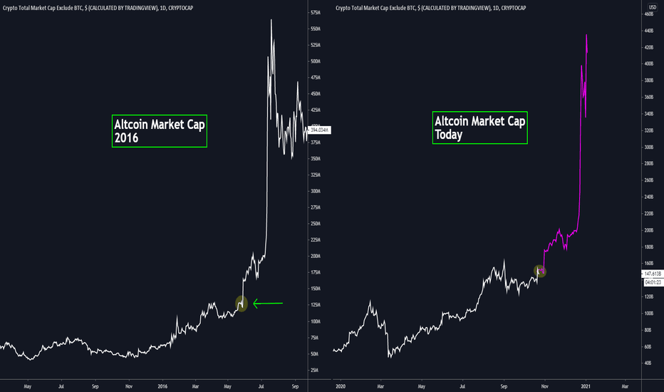 Total crypto market at $2.668 trillion | source: The Mother Of All Pumpe Updated For Cryptocap Total2 By Ripple10usd Tradingview