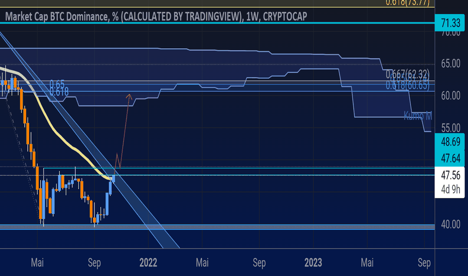 24h 7d 14d 30d 90d 180d 1y max. Bitcoin Dominanz Index Chart Tradingview