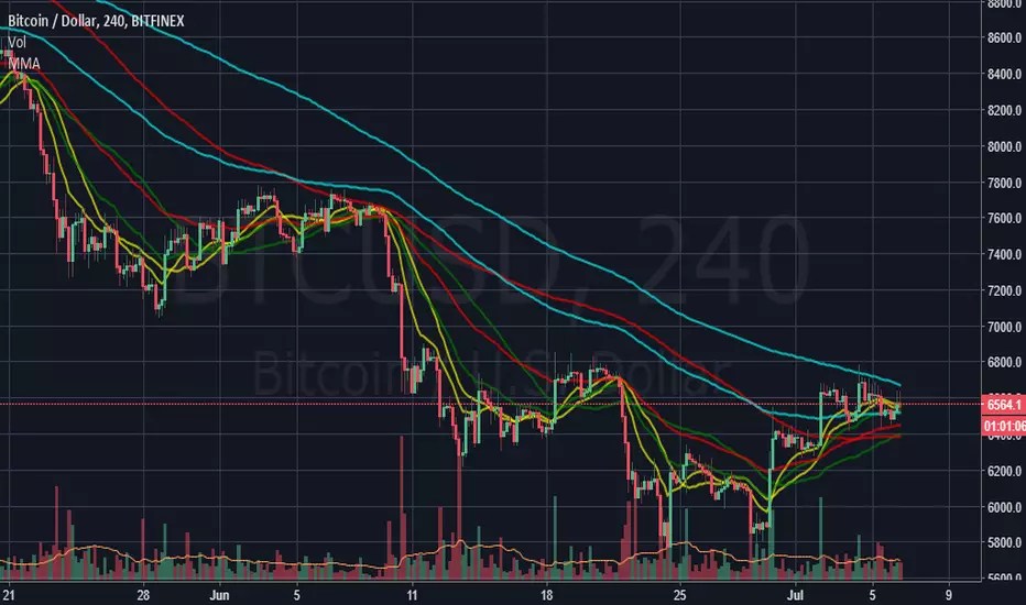 Multiple Moving Averages Ema And Sma Up To 4 Each Indicator By