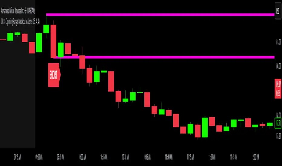 Orb Opening Range Breakout Alerts Indicator By Verotradex