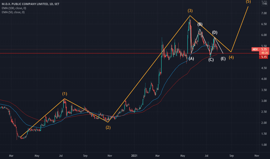 Mdx stock price and chart — set:mdx — tradingview