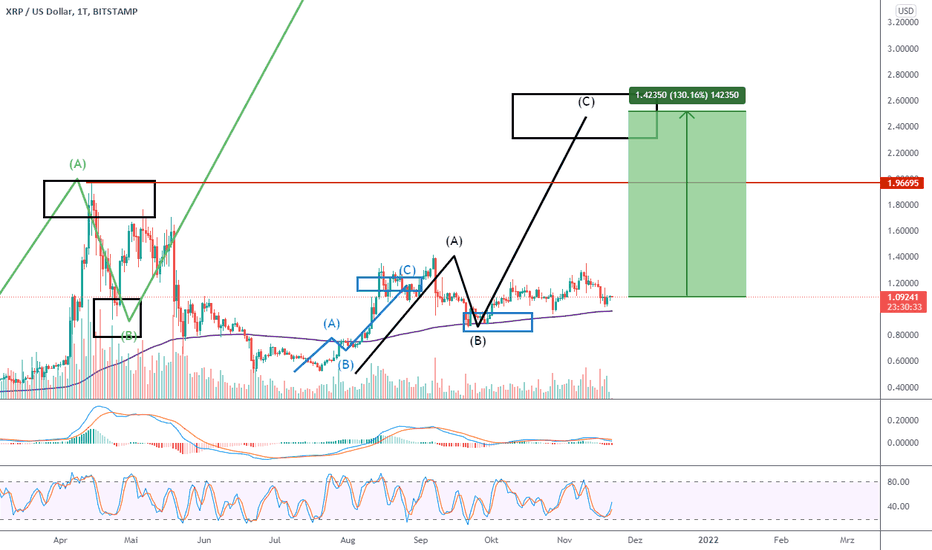 The current coinmarketcap ranking is #1, with a live market cap of $1,076,073,747,994 usd. Xrpusd Ripple Preis Chart Tradingview