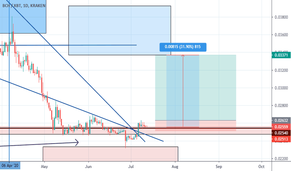 Which global investment giant disses bitcoin as not a currency at all? Bchxbt Charts And Quotes Tradingview