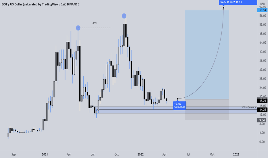 Discover new cryptocurrencies to add to your portfolio. Polkadot Price And Chart Dot To Usd Tradingview