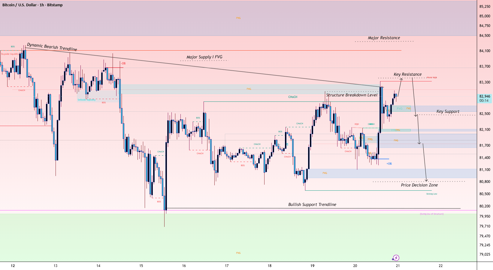 BTCUSD 1H | Bearish Trendline, Liquidity & Key Resistance Reacti
