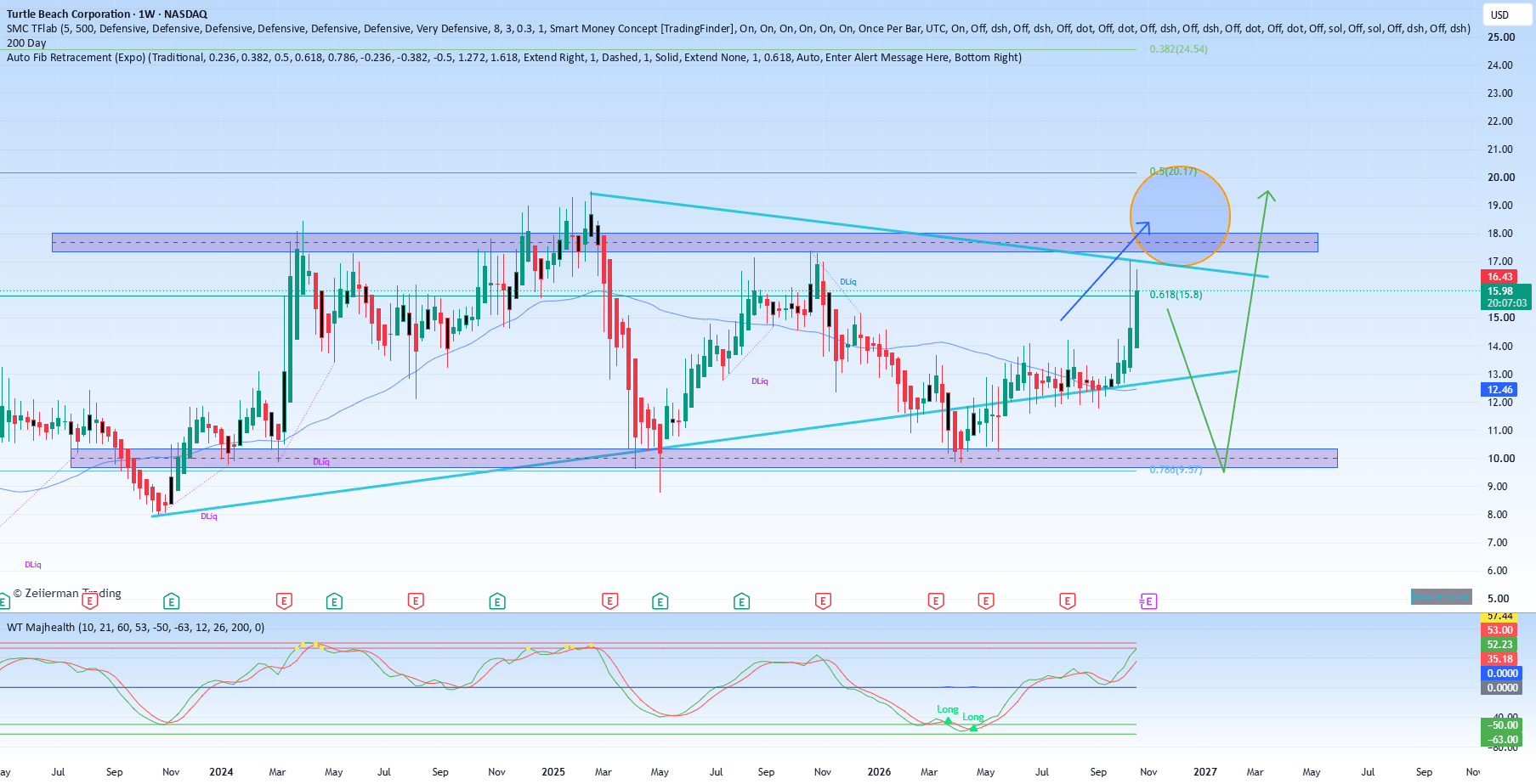 Turtle Beach Bear of the Day as Earnings Estimates Slump!