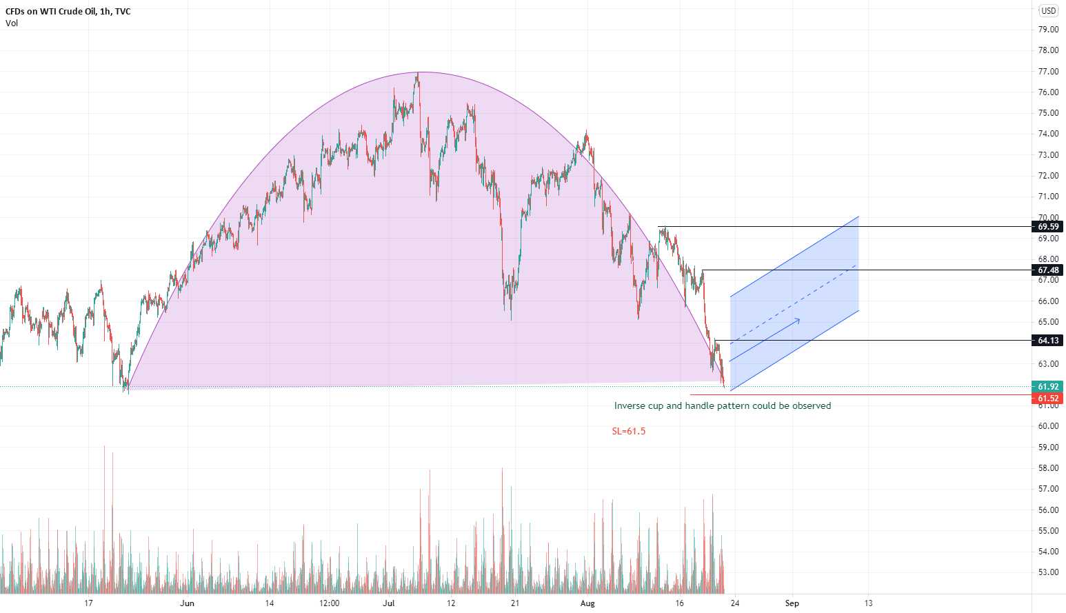Inverse cup and handle pattern could be observed . for tvc:usoil by wajahat021 — tradingview
