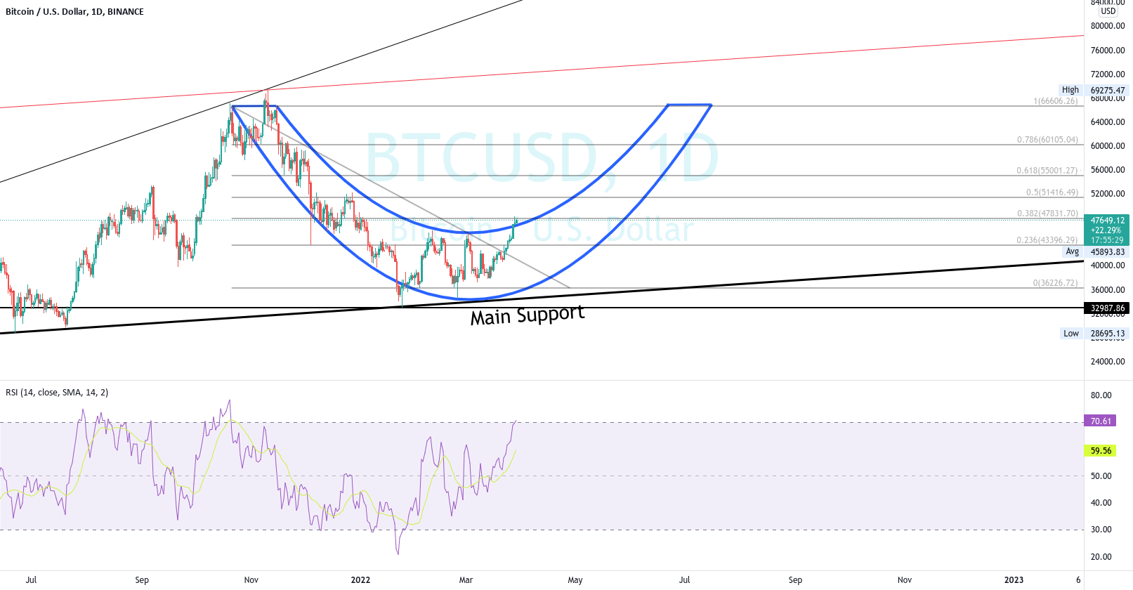 Depending on your trading style and preferences, you can have charts as low as tick charts and plot price every second. Crypto Is Hard To Read Simplify Your Charts Deep Breaths For Binance Btcusd By Daanksy Public News Time