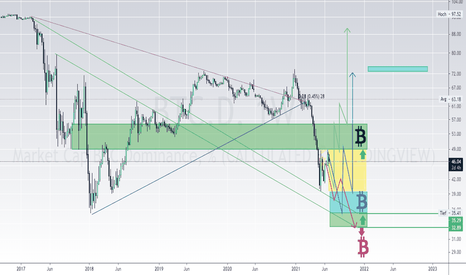 See the total cryptocurrency market capitalization charts and defi coins market cap, as well as bitcoin market cap, bitcoin dominance, and more. Bitcoin Dominanz Index Chart Tradingview
