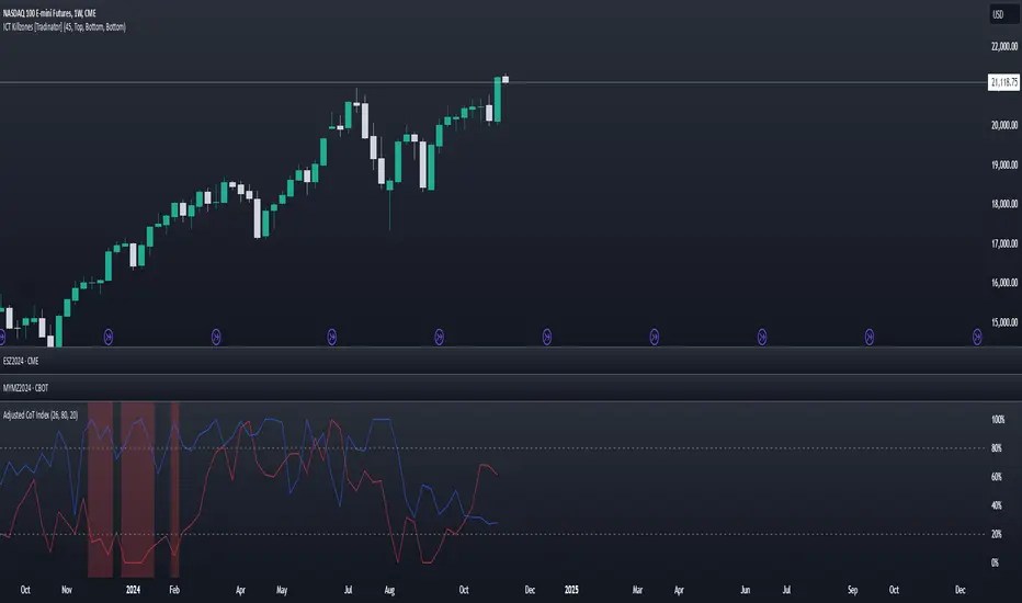 Weekly Cot Indicator By Madungandabas Tradingview