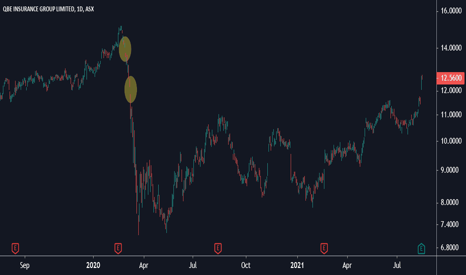 Do you need one if you have a family to pay for? Qbe Stock Price And Chart Asx Qbe Tradingview